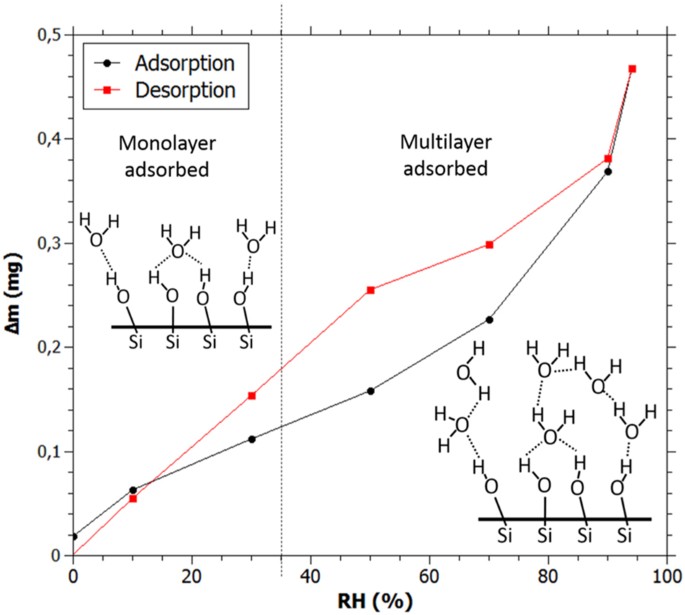 Long Term Weathering Rate Of Stained Glass Windows Using H And O Isotopes Npj Materials Degradation