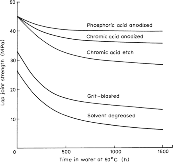 Probing the formation and degradation of chemical interactions from model molecule/metal oxide to buried polymer/metal oxide interfaces