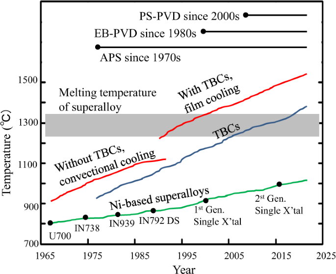 Al2O3-modified PS-PVD 7YSZ thermal barrier coatings for advanced  gas-turbine engines | npj Materials Degradation