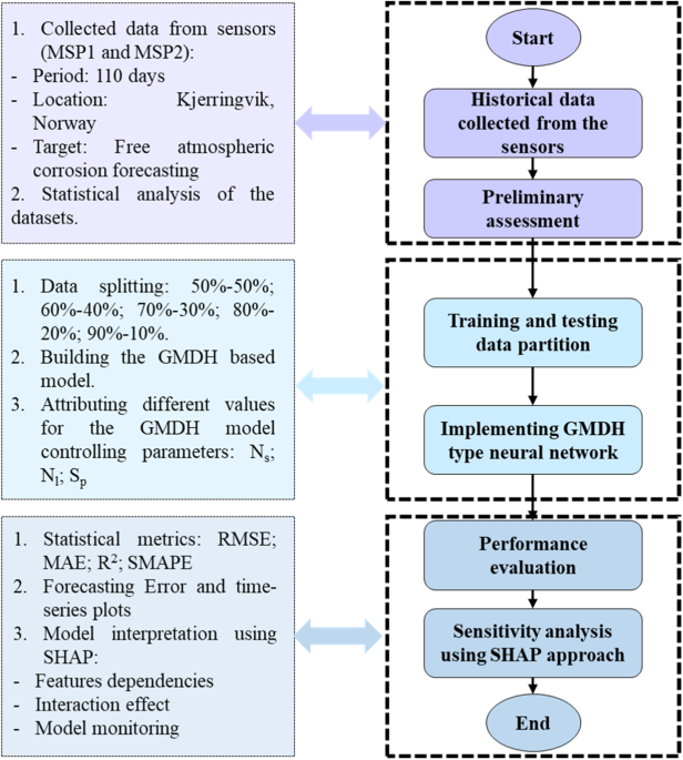 An intelligent framework for forecasting and investigating 