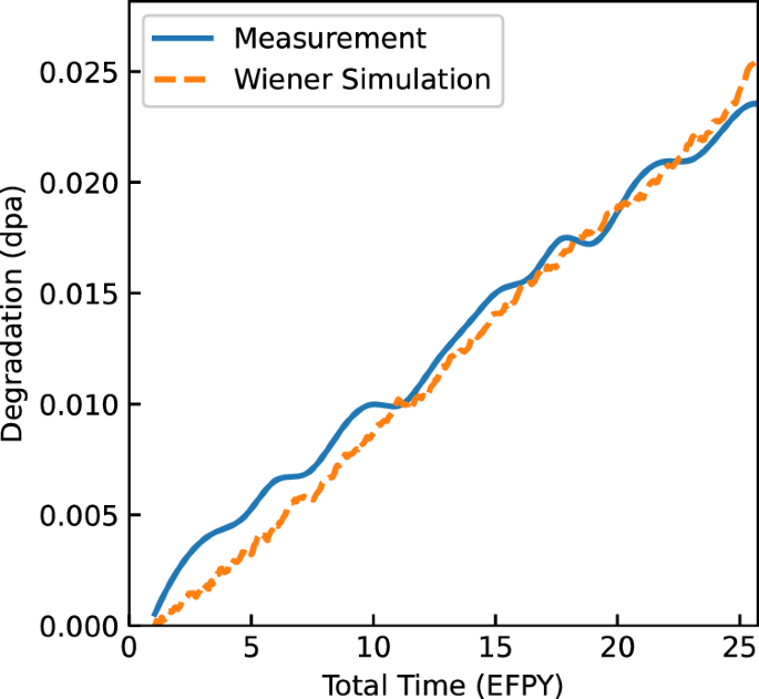 Sensor degradation in nuclear reactor pressure vessels the overlooked