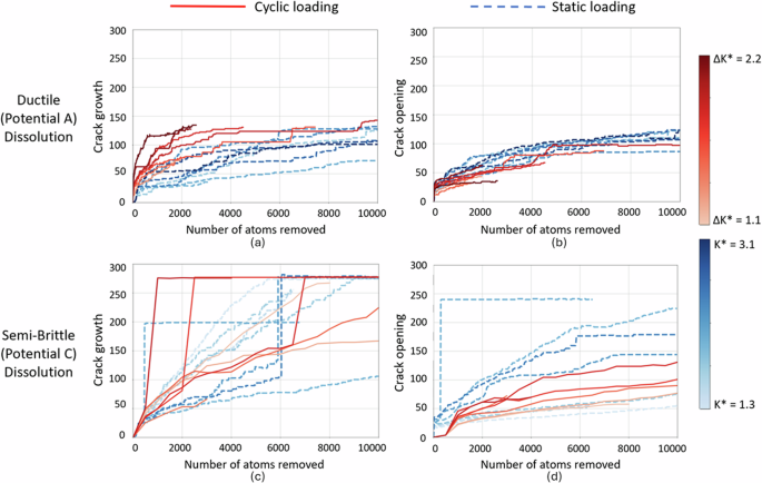 The dual role of dissolution at a crack tip | npj Materials 