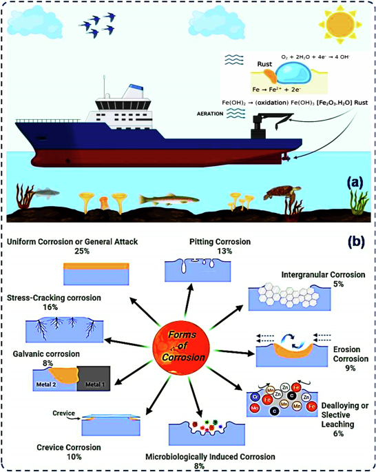 Advanced zinc-polymer composites for marine corrosion protection and self-healing - npj Materials Degradation