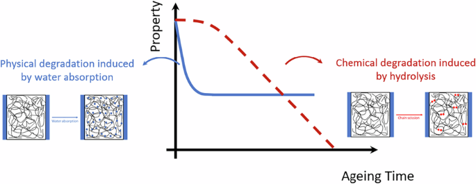 Polymers in the ocean: understanding long-term durability and degradation—a review - npj Materials Degradation