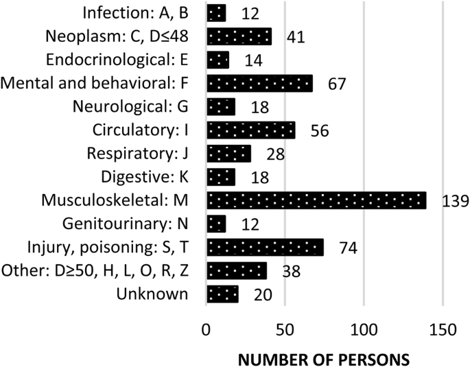 Reduced Workforce Participation 5 Years Prior To First Parkinson S Disease Sick Leave Npj Parkinson S Disease