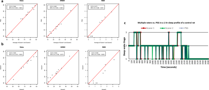 Acute levodopa dosing around-the-clock ameliorates REM sleep without atonia  in hemiparkinsonian rats | npj Parkinson's Disease