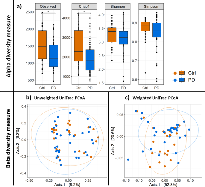 Effect of parkinson’s disease and related medications on the composition of the fecal bacterial microbiota