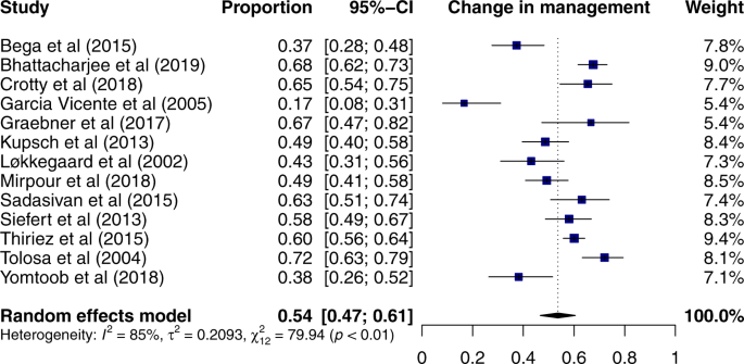 Clinical utility of datscan in patients with suspected parkinsonian syndrome: a systematic review and meta-analysis