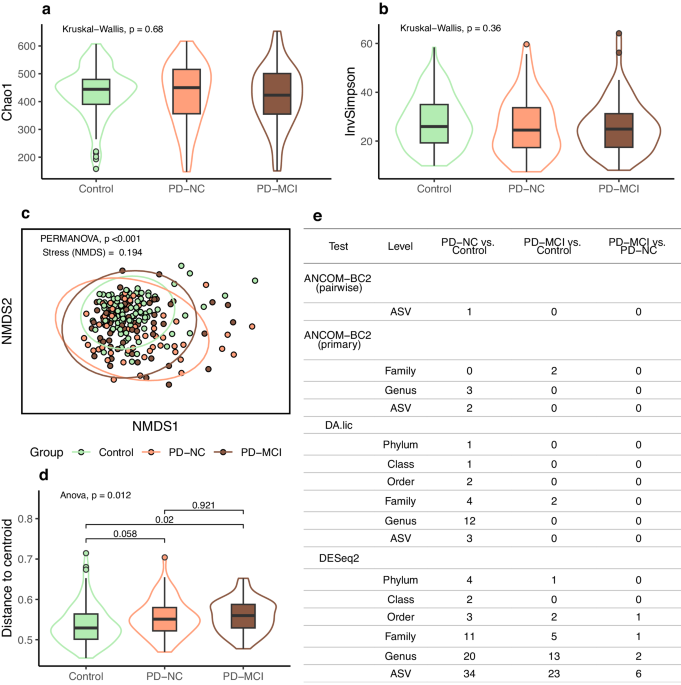 Gut microbiome is not associated with mild cognitive impairment in Parkinson's disease | npj Parkinson's Disease gut-microbiome-is-not-associated-with-mild-cognitive-impairment-in-parkinson-s-disease-npj-parkinson-s-disease