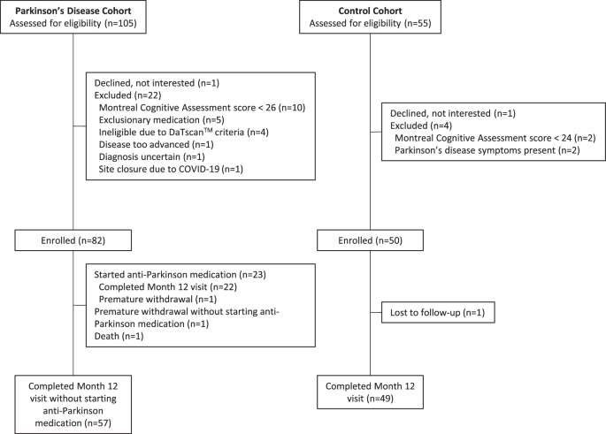 Smartwatches and smartphones used to assess early stages of Parkinson's disease over 12 months in the WATCH-PD study