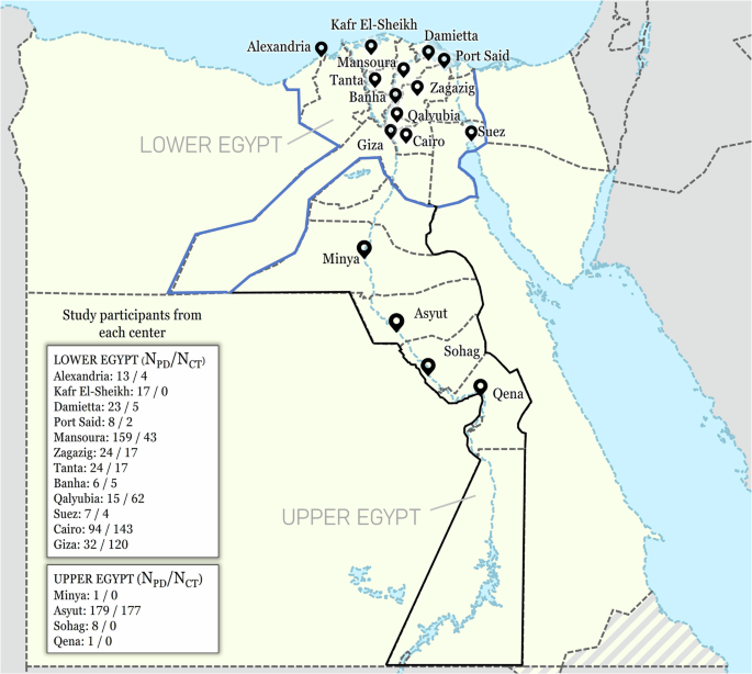 The p.Gly2019Ser is a common LRRK2 pathogenic variant among Egyptians with familial and sporadic Parkinson’s disease