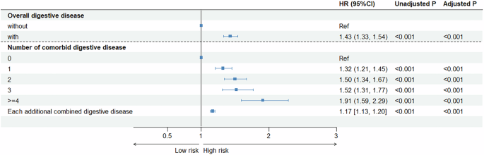 Associations of digestive diseases exposure and lifestyle factors with Parkinson’s disease