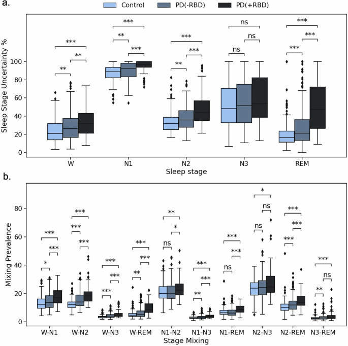 Sleep stage mixing is associated with poor prognosis in early Parkinson’s disease