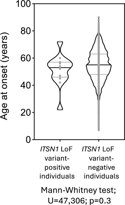 Data from the ROPAD study corroborate an association between ITSN1 loss-of-function variants and Parkinson’s disease