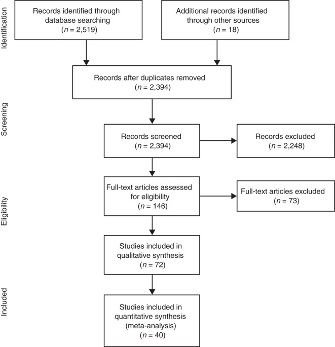 Prevalence of modifiable factors limiting treatment efficacy of poorly  controlled asthma patients: EFIMERA observational study