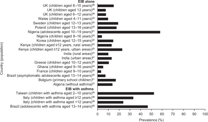 Exercise-induced bronchoconstriction: prevalence, pathophysiology, patient  impact, diagnosis and management | npj Primary Care Respiratory Medicine