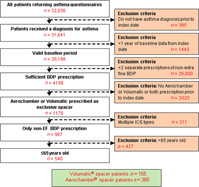 Comparison Of Adverse Events Associated With Different Spacers Used With Non Extrafine Beclometasone Dipropionate For Asthma Npj Primary Care Respiratory Medicine