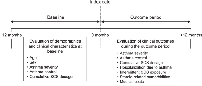 Association of low-dosage systemic corticosteroid use with disease burden  in asthma | npj Primary Care Respiratory Medicine