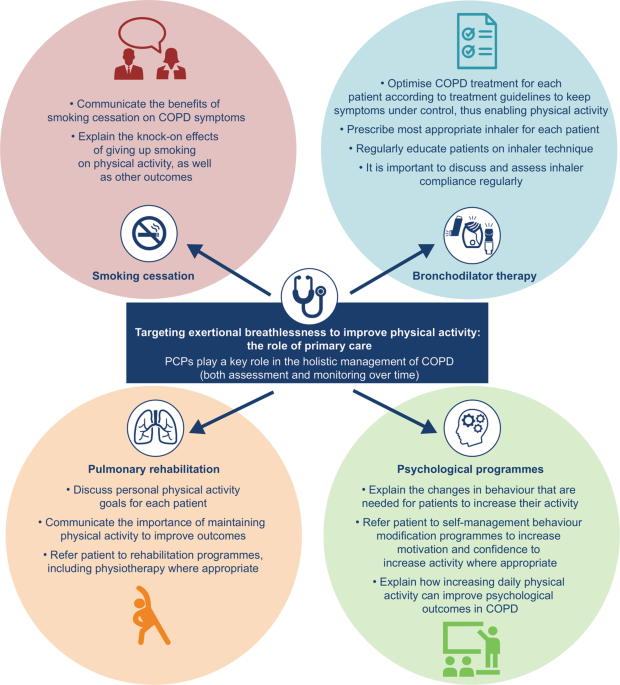 Quitting smoking: an essential step to taking charge of COPD