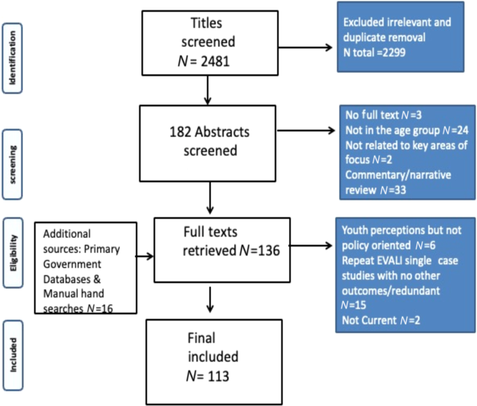 Global youth vaping and respiratory health: epidemiology, interventions,  and policies | npj Primary Care Respiratory Medicine