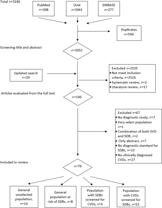 A systematic review on the association of sleep-disordered breathing with cardiovascular pathology in adults | npj Primary Care Respiratory Medicine