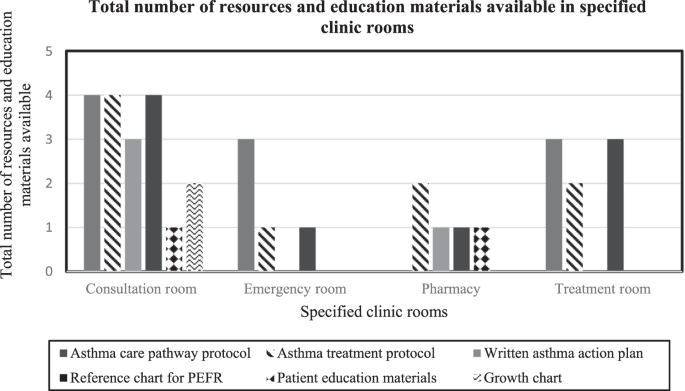 Healthcare resources, organisational support and practice in 