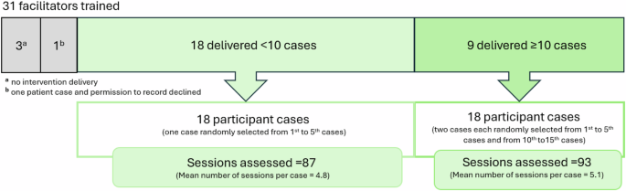 Assessing competence of primary care respiratory healthcare professionals to deliver a psychologically-based intervention for people with COPD: results from the TANDEM study Assessing competence of primary care respiratory healthcare professionals to deliver a psychologically-based intervention for people with COPD: results from the TANDEM study