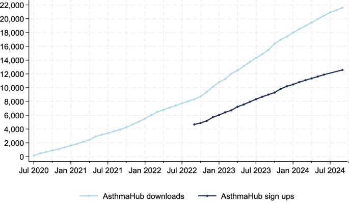 Creating expert patients: outcomes from a national digital therapeutic approach for people with asthma in Wales