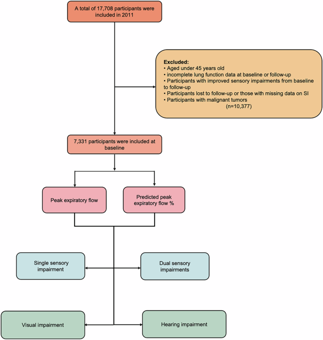 The association between lung function and sensory impairments among chinese middle-aged and older adults: a longitudinal cohort study from CHARLS