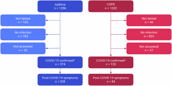 Risk Factors and Prevalence of Post-COVID-19 Symptoms in Asthma and COPD Patients