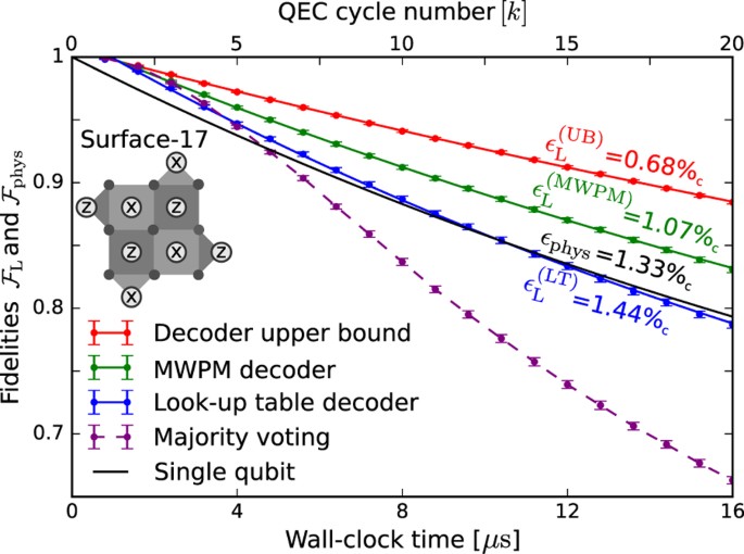 Density Matrix Simulation Of Small Surface Codes Under Current And Projected Experimental Noise Npj Quantum Information