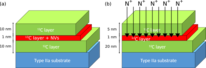 Coherent Control Of Solid State Nuclear Spin Nano Ensembles Npj Quantum Information