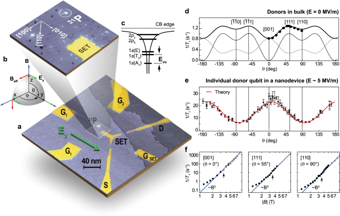 Spinorbit Coupling In Silicon For Electrons Bound To Donors - 