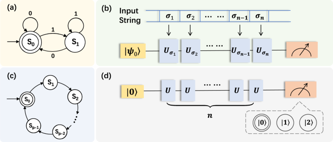 Experimental demonstration of quantum finite automaton | npj Quantum  Information