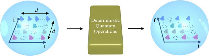 High Dimensional Optical Quantum Logic In Large Operational Spaces Npj Quantum Information