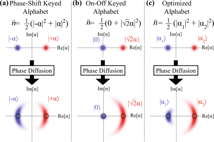 Optimized Communication Strategies With Binary Coherent States Over Phase Noise Channels Npj Quantum Information