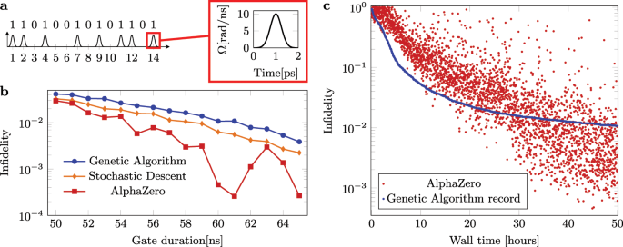 Global optimization of quantum dynamics with AlphaZero deep