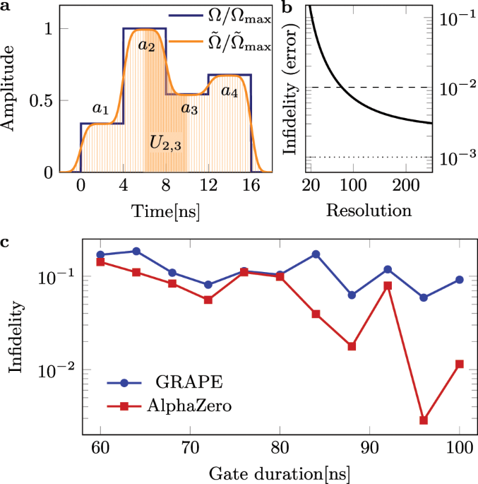 Global optimization of quantum dynamics with AlphaZero deep