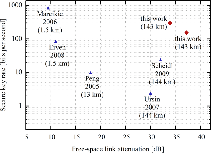 Strategies For Achieving High Key Rates In Satellite Based Qkd Npj Quantum Information