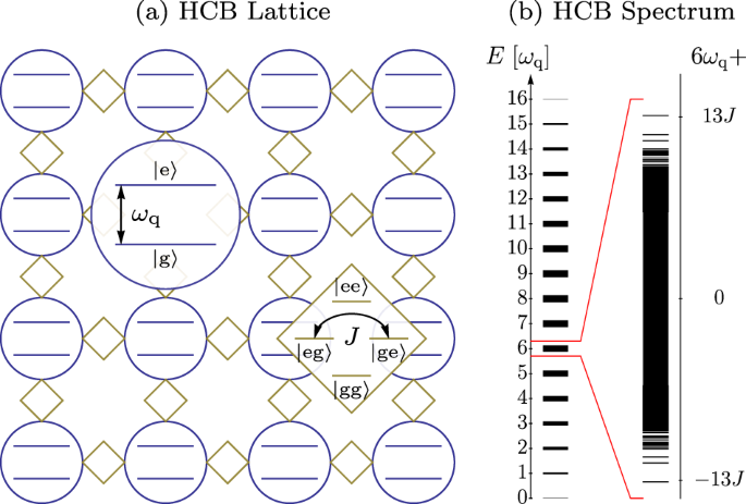 Two-dimensional hard-core Bose–Hubbard model with superconducting qubits |  npj Quantum Information