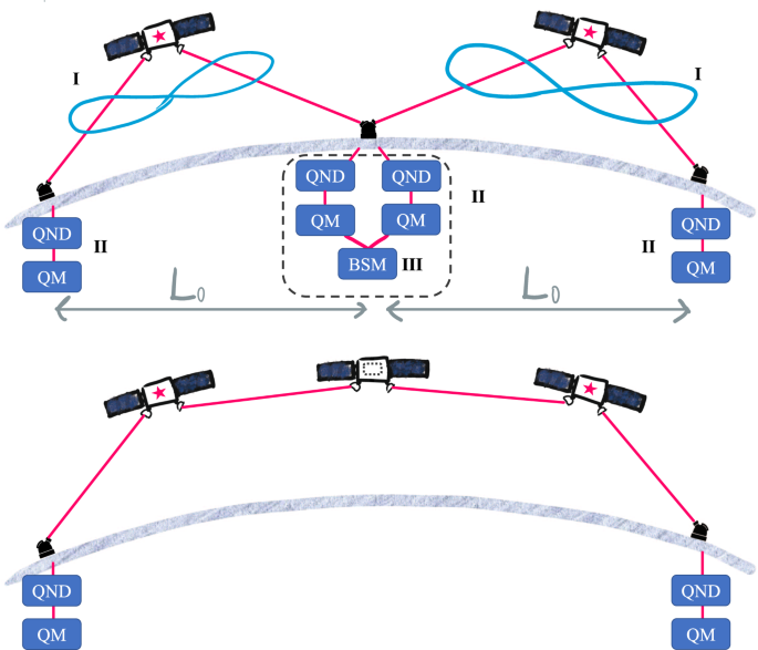 Proposal for space-borne quantum memories for global quantum networking |  npj Quantum Information