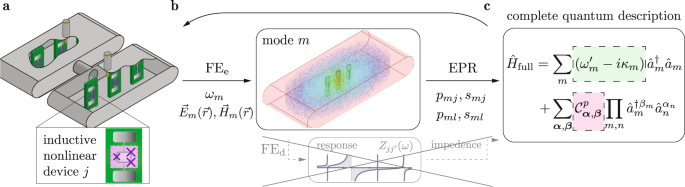 Energy Participation Quantization Of Josephson Circuits Npj Quantum Information