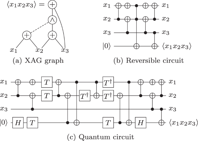 Xor-And-Inverter Graphs for Quantum Compilation | npj Quantum Information