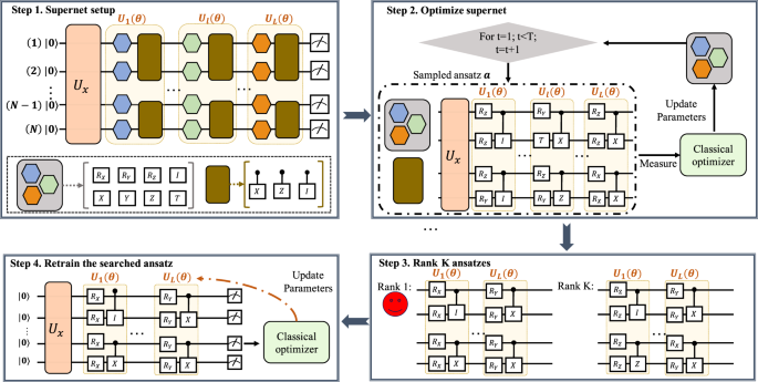 Variational Quantum Linear Solver – Quantum