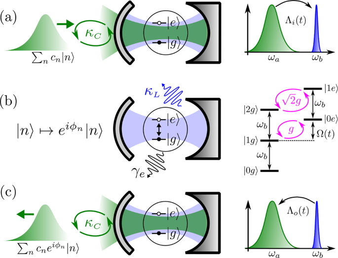 Controlled-phase gate by dynamic coupling of photons to a two-level emitter  | npj Quantum Information
