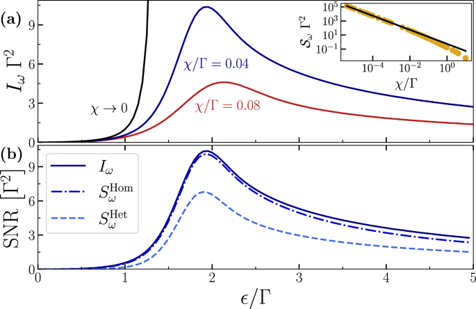 Integrable quantum many-body sensors for AC field sensing