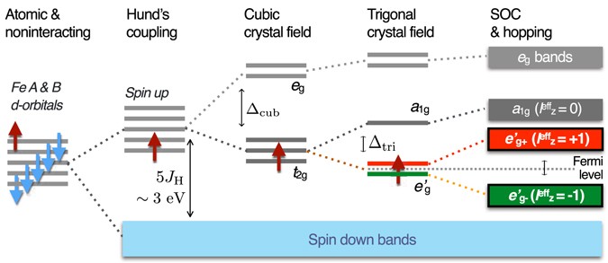 Realizing Haldane Model In Fe Based Honeycomb Ferromagnetic Insulators Npj Quantum Materials