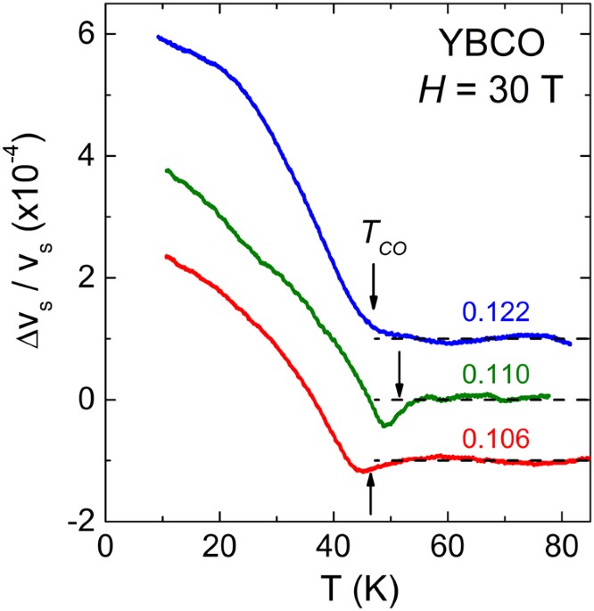 high field charge order across the phase diagram of yba 2 cu 3 o y States of Matter Diagram sound velocity variation of the longitudinal c22 mode (propagation along the b axis) as a function of temperature measured in ybco at p \u003d 0 106 (red),