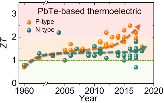 Charge And Phonon Transport In Pbte Based Thermoelectric Materials Npj Quantum Materials