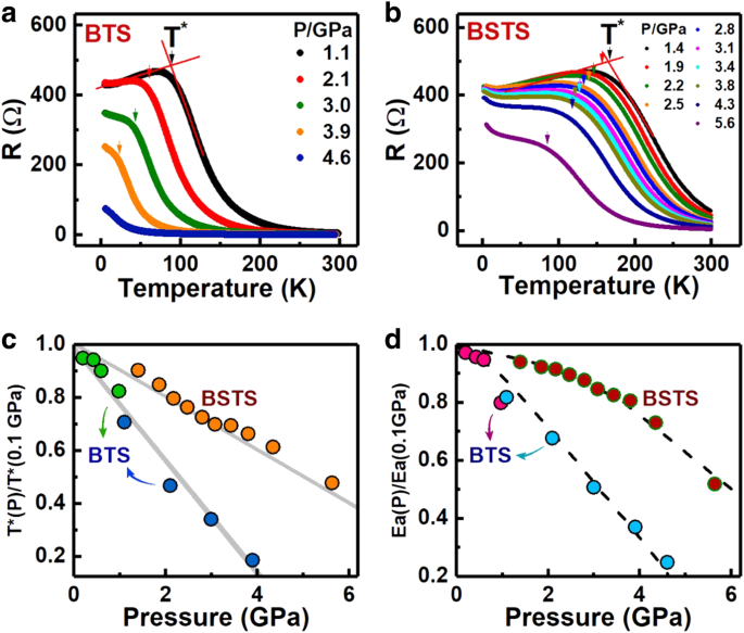 Independence Of Topological Surface State And Bulk Conductance In Three Dimensional Topological Insulators Npj Quantum Materials